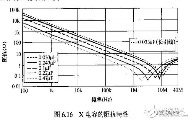 在實(shí)際電容器的頻率曲線上，諧振頻率點(diǎn)f0時(shí)得到阻抗的最小值，稱此頻率點(diǎn)為自諧振頻率，該點(diǎn)的阻抗值為等效串聯(lián)阻抗ESR的大小。頻率低于f0，器件顯電容特性；頻率高于f0，器件顯電感特性。