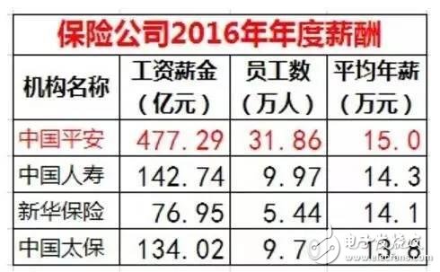 華為、騰訊與金融圈薪酬大PK  華為人均年薪63.1萬(wàn) 騰訊人均60.4萬(wàn)