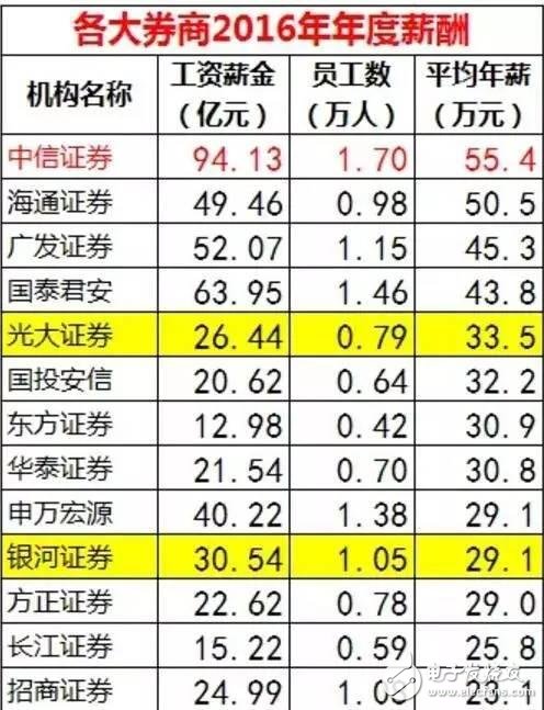 華為、騰訊與金融圈薪酬大PK  華為人均年薪63.1萬(wàn) 騰訊人均60.4萬(wàn)