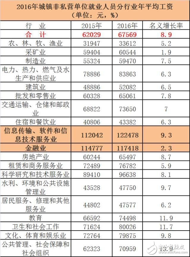 華為、騰訊與金融圈薪酬大PK  華為人均年薪63.1萬(wàn) 騰訊人均60.4萬(wàn)