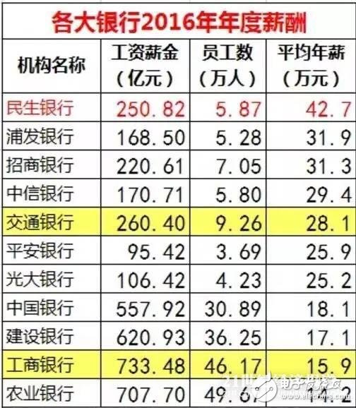 華為、騰訊與金融圈薪酬大PK  華為人均年薪63.1萬(wàn) 騰訊人均60.4萬(wàn)