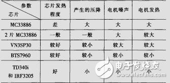 智能車競賽中直流電機調速系統的設計與比較_王名發