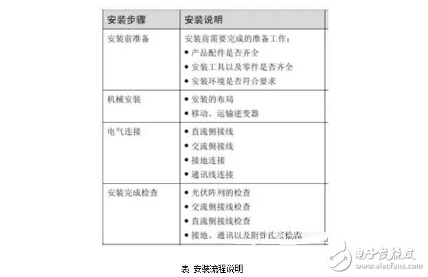 光伏逆變器的設(shè)計(jì)與安裝維護(hù)