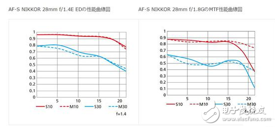 尼康終于更新三款單反鏡頭 卻仍然沒有最值得期待的16-35/2.8