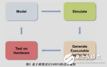 基于模型的高級電機控制系統設計