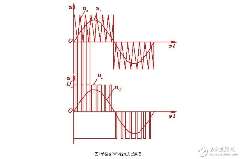 SPWM型變頻器的主電路，單項(xiàng)SPWM與三相SPWM的控制原理