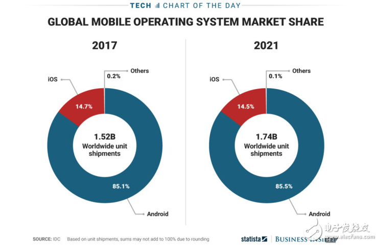 要么iOS要Android 這兩操作系統將繼續稱霸