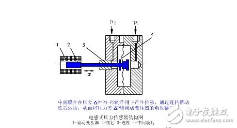 電感式傳感器解析，電感式傳感器的原理、分類、特點與應用及其注意事項