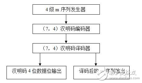 基于VHDL語言的漢明碼編譯碼的設計