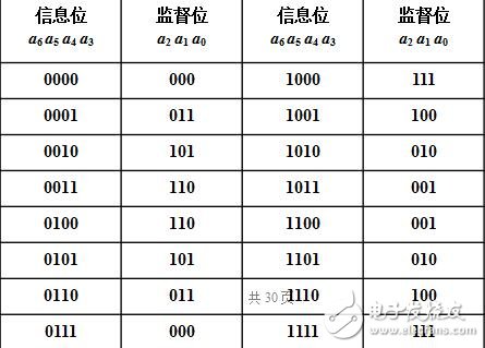 基于VHDL語言的漢明碼編譯碼的設計