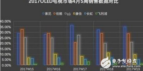 索尼OLED顯示屏電視為啥能力壓LG成擔當