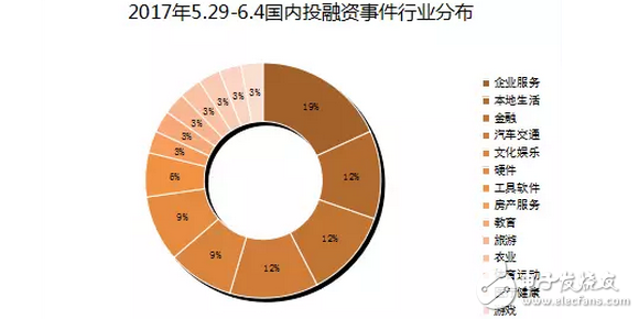 VR 在擠泡沫后市場回暖？自動駕駛熱度高漲，有 3 家公司獲投