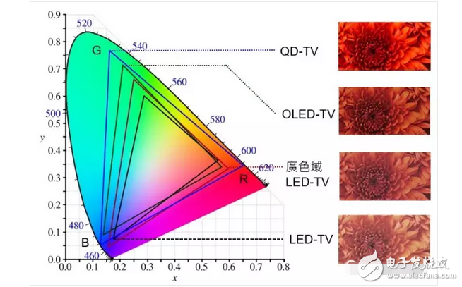 OLED顯示屏電視還沒有普及！量子點(diǎn)屏電視就想要搞事情？