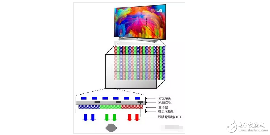 OLED顯示屏電視還沒有普及！量子點(diǎn)屏電視就想要搞事情？