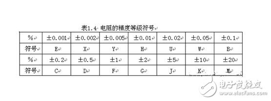 電阻器的技術(shù)參數(shù)、分類(lèi)與選用及其標(biāo)注識(shí)別