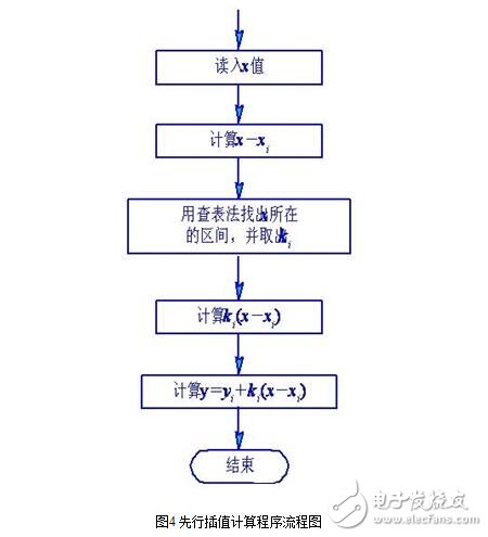 傳感器的故障診斷與傳感器的非線性補償