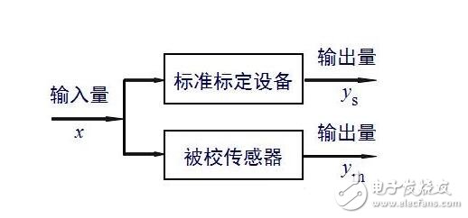 傳感器的基本分類與NPN、PNP型分類及區別，傳感器的靜態特性解析