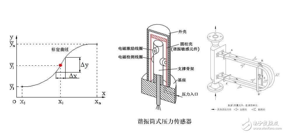 傳感器的基本分類與NPN、PNP型分類及區別，傳感器的靜態特性解析