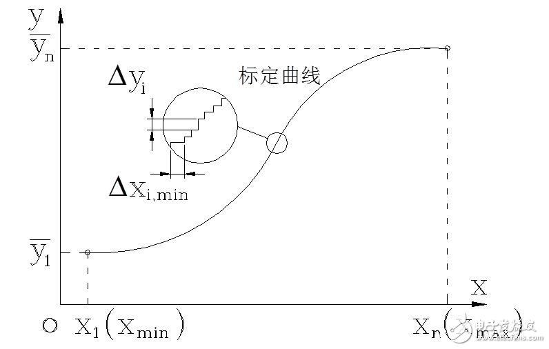 傳感器的基本分類與NPN、PNP型分類及區別，傳感器的靜態特性解析