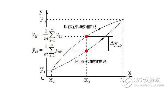 傳感器的基本分類與NPN、PNP型分類及區別，傳感器的靜態特性解析