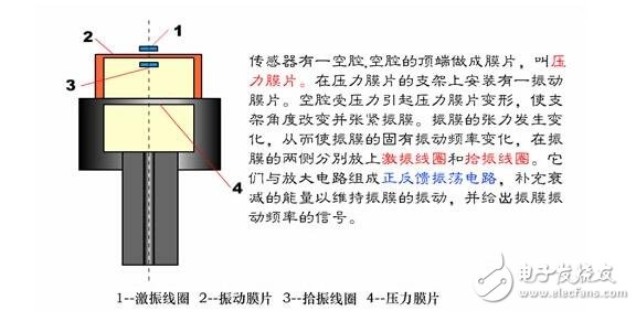 諧振式傳感器解析，諧振式傳感器工作原理、類型、優缺點和設計及其應用