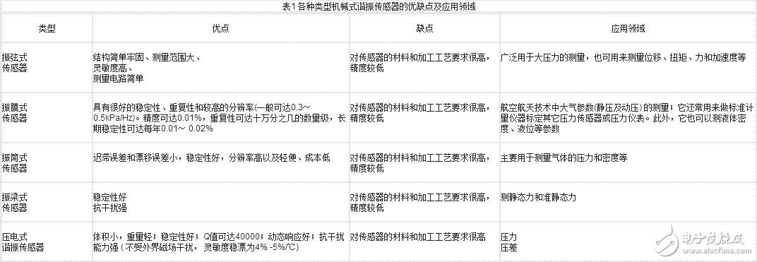 諧振式傳感器解析，諧振式傳感器工作原理、類型、優缺點和設計及其應用