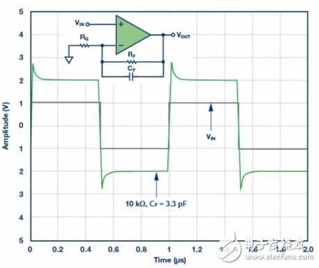 信號(hào)需要增益時(shí)，放大器是首選組件。對(duì)于電壓反饋型和全差分放大器，反饋和增益電阻之比RF/RG決定增益。一定比率設(shè)定后，下一步是選擇RF或RG的值。RF的選擇可能影響放大器的穩(wěn)定性。