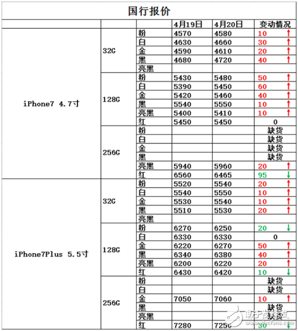 iphone7怎么樣？懟微信之后，iPhone7會降價嗎？