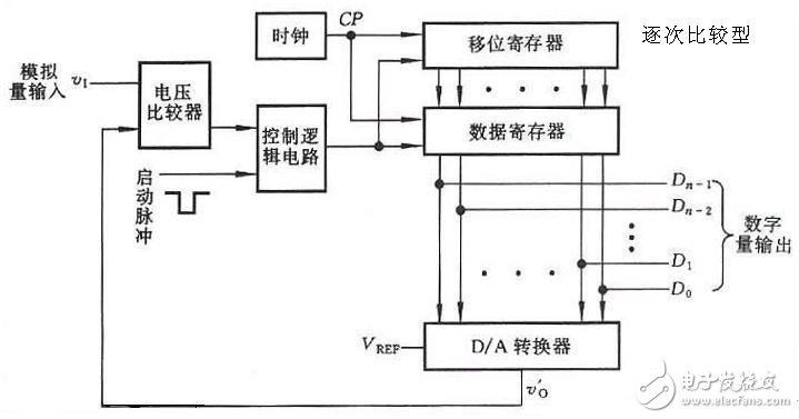 ADC模數轉換器如何選型？ADC模數轉換器分類詳解