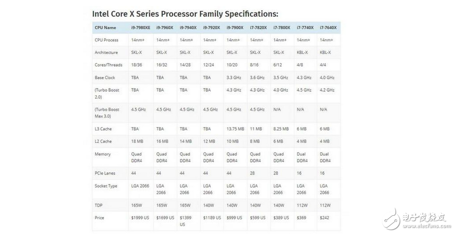 英特爾Skylake X處理器現(xiàn)身跑分庫：對比AMD Ryzen處理器結(jié)果有點(diǎn)