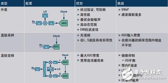 寬帶RF接收機架構方案綜述