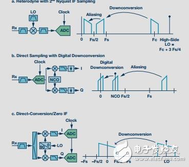 寬帶RF接收機架構方案綜述