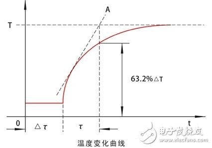 溫度傳感器的時間常數(shù)與滯后，溫度傳感器測溫影響因素以及溫度傳感器的誤差避免