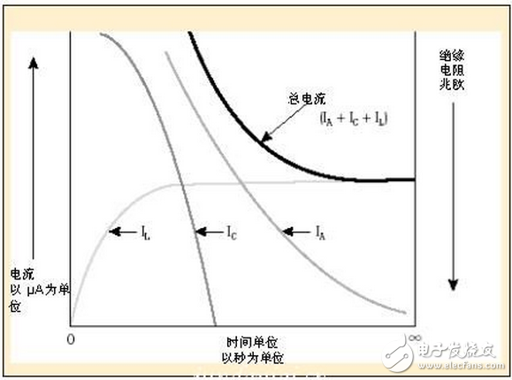 通過絕緣體，導體或地線的電流很少（微安）。如果絕緣劣化會出現電流增加或吸收電流消失后有電流增加。（參見：圖1）由于它相當穩定，對于測試絕緣電阻來說，這是最重要的電流。