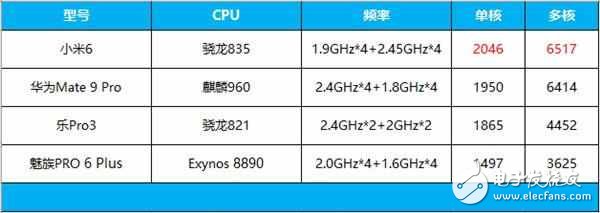 新款iPad Pro處理器A10X vs 驍龍835：學(xué)霸與優(yōu)等生的差距