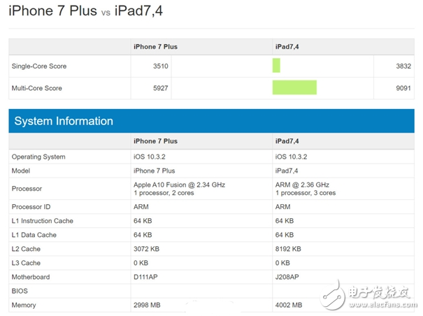 10.5英寸iPad Pro跑分曝光：A10X性能爆炸虐暴A10和驍龍835