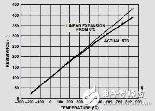 使用ADuC706x微控制器實現(xiàn)RTD接口和線性化