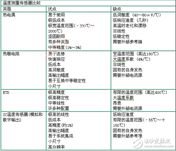 溫度傳感器的特性與分類以及結構詳解