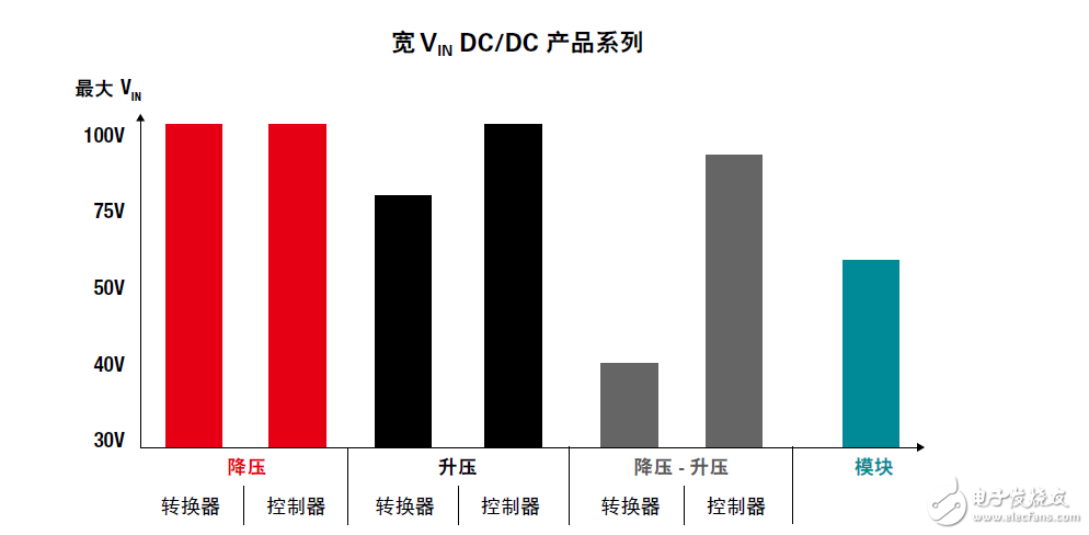 寬輸入電壓直流/直流電源解決方案