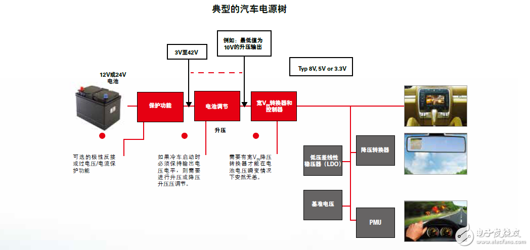 汽車寬帶直流/DC新興電力解決方案