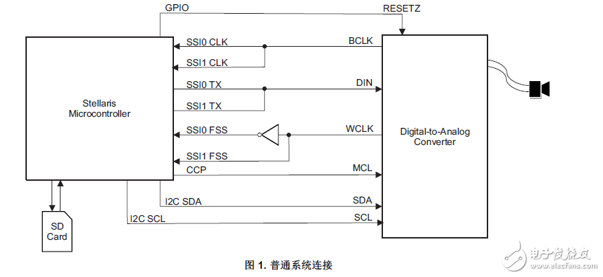 雙SPI仿真I2S在StellarisLM4FMCU上實現