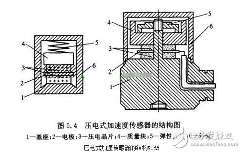 加速度傳感器的分類、工作原理與內部結構