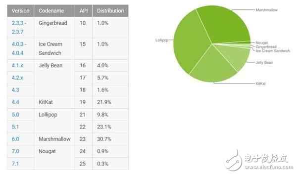 谷歌Pixel、一加3、諾基亞全線都升級Android 8.0,8月開始