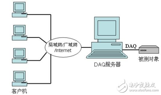 LabVIEW與收據采集，虛擬儀器簡介