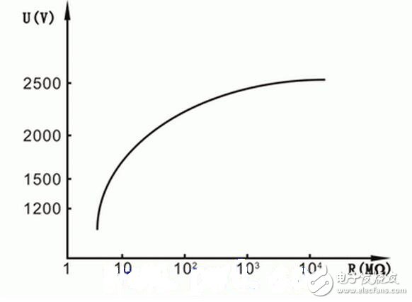 將”L”、“E”端子短接，流過電流線圈L1的電流最大。指針按逆時針方向轉到最大位置，此位置應是“0”值位置。當“L”、“E”端子間開路時，電流線圈L1中沒有電流流過，只有電壓線圈L2中有電流流過，于是指針按順時針方向轉到最大位置，并指“∞”，即被測電阻RX為無窮大。這種方法在現場可用于簡單判斷兆歐表正常與否。注意短接“L”、“E”端子的時間不宜很長。