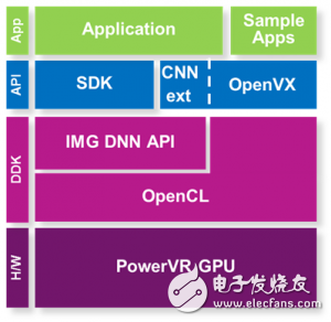 在PowerVR GPU上使用卷積神經(jīng)網(wǎng)絡(luò)進(jìn)行物體識(shí)別