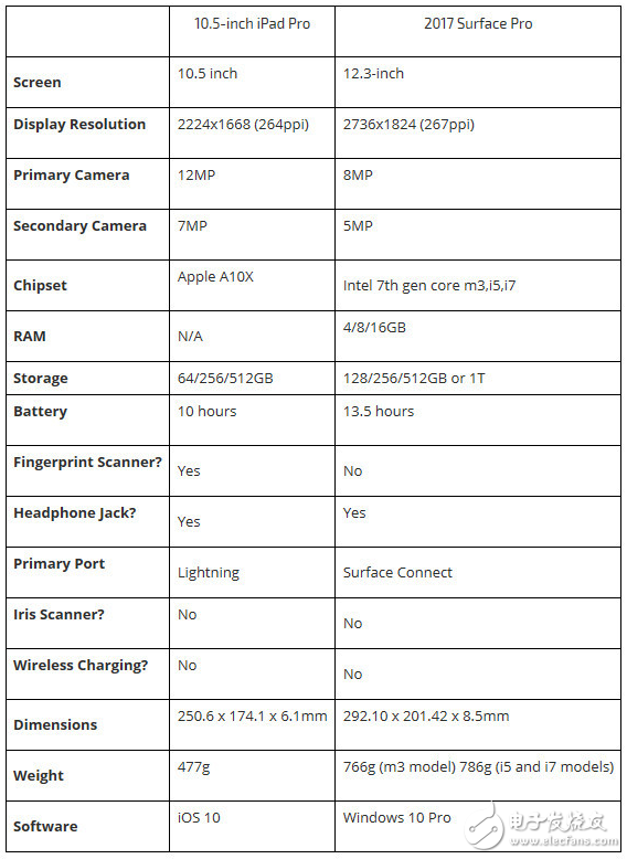 Surface Pro和iPad Pro什么時(shí)候上市？新iPad Pro真能取代筆記本嗎？