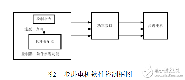 步進(jìn)電機(jī)轉(zhuǎn)速控制系統(tǒng)實(shí)驗(yàn)