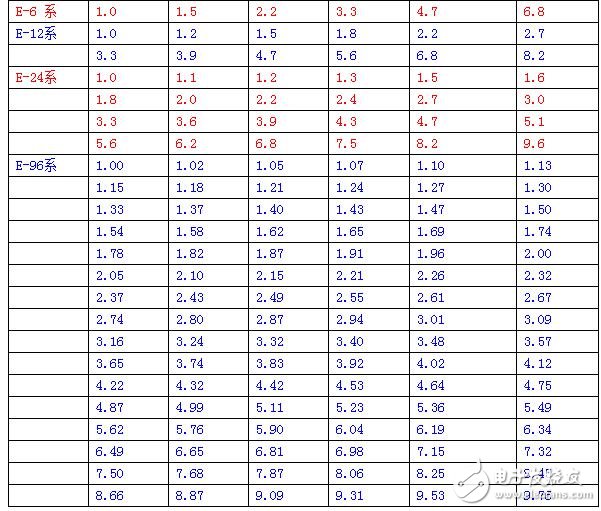 如E6系列的公比為 6√10≈1.5，系列的第一個量取1.0，接下來的量為上臨的量乘以公比值6√10，分別為：1.5、2.2、3.3、4.7、6.8、10、15等等，也是公比的N次方。這些就像我們國家的人民幣一樣，由1、2、5的等級面額，如果各家銀行都允許印刷人民幣，那么就要按照這樣形成的標(biāo)準(zhǔn)印刷相應(yīng)的面值