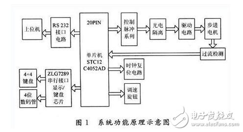 單片機控制步進電機設計及失步原因分析，51單片機驅動步進電機的方法